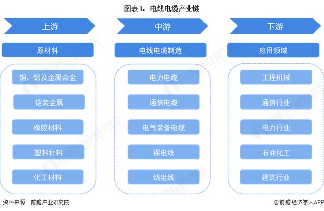 2025年中国电线电缆价值链分析：原材料是电线电缆生产最大的成本来源国内价值链重